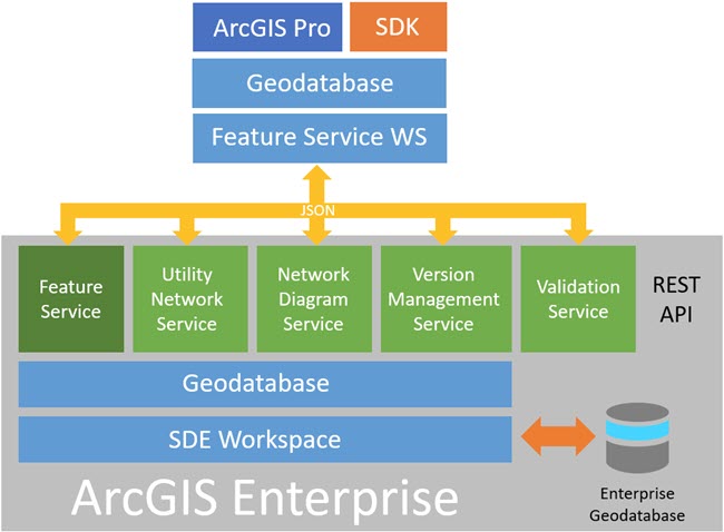 Architectural overview of utility network services